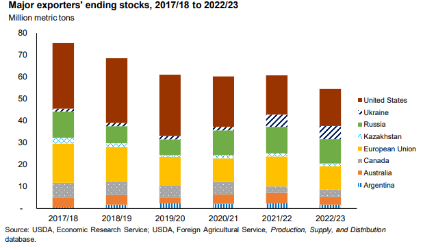 Views on Wheat Prices